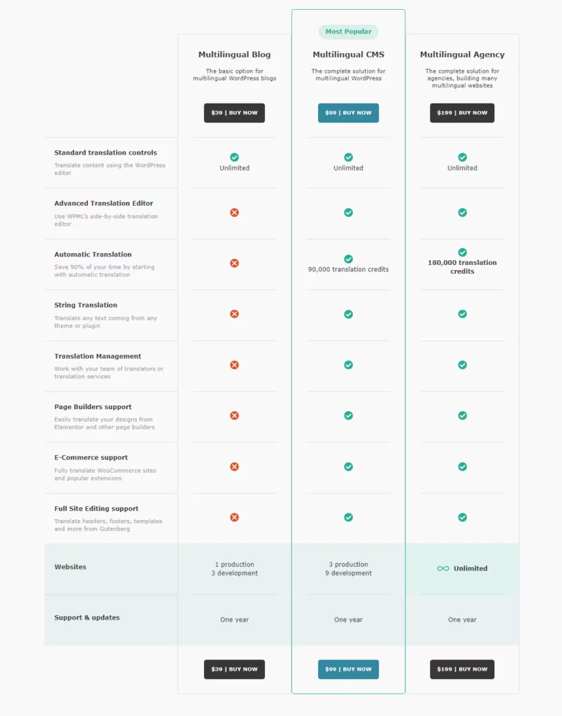 WPML pricing