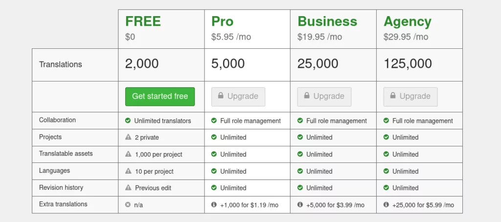 screenshot of Loco Translate pricing table