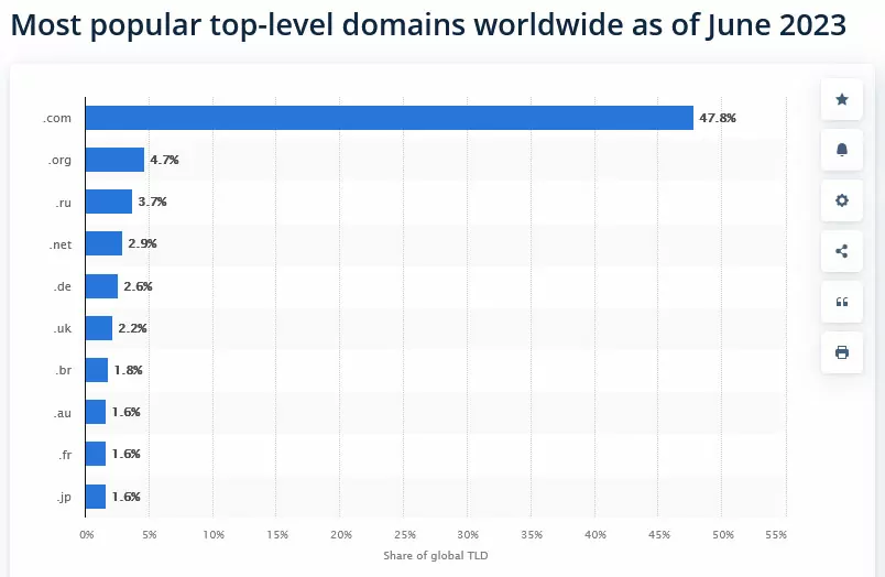 most popular top level domains