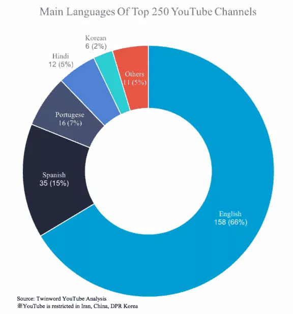 top languages on youtube chart