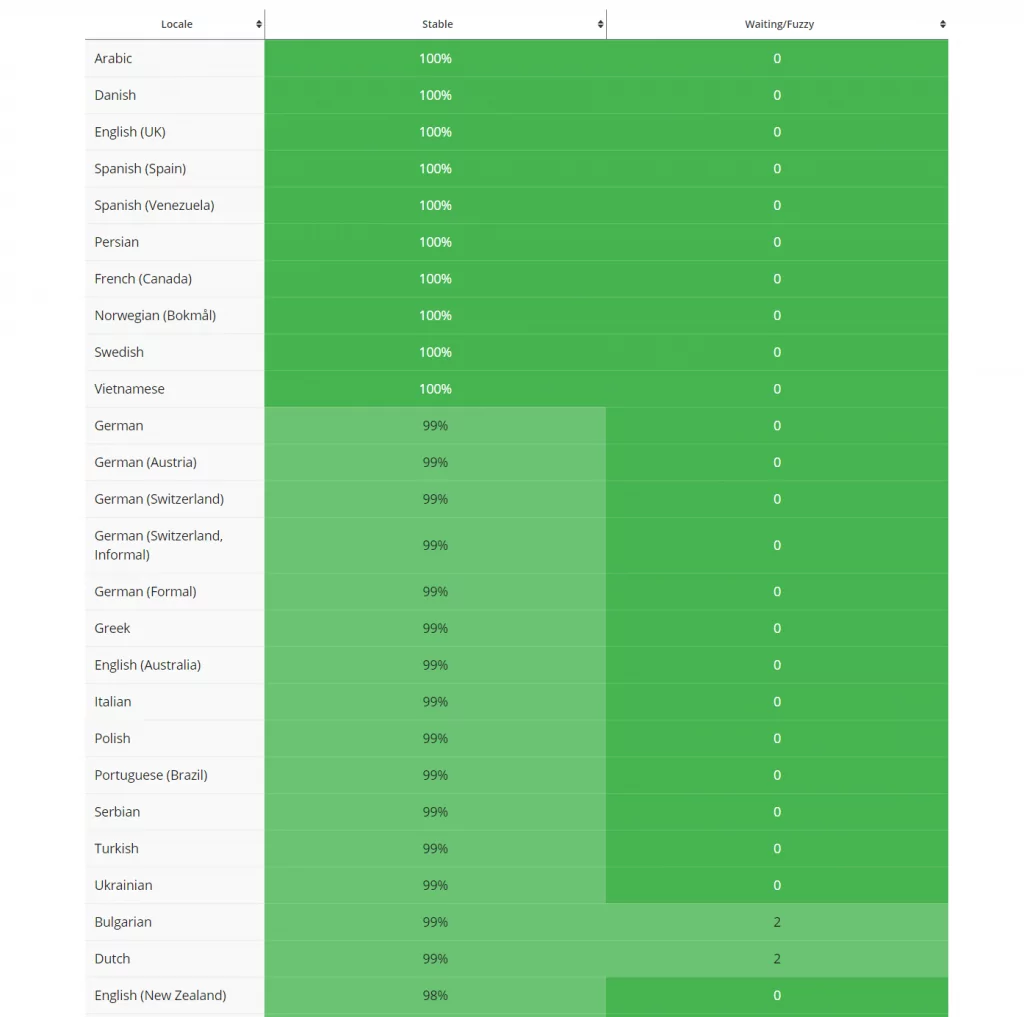 WordPress theme translation languages