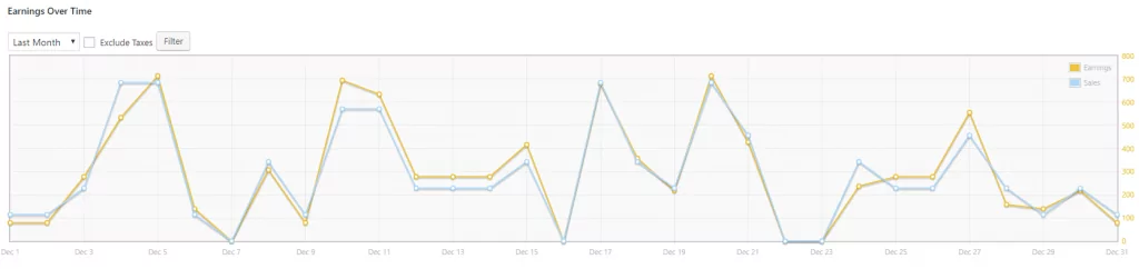 TranslatePress - Multilingual monthly revenue december